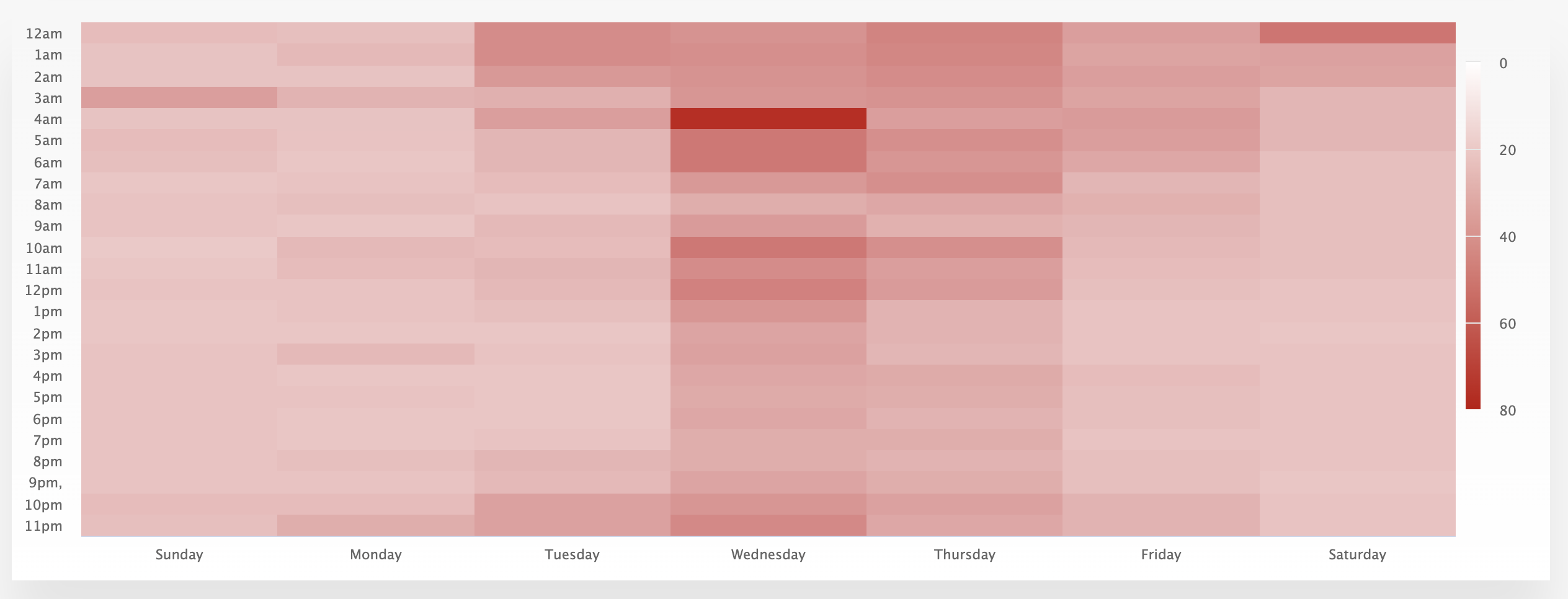 OpenSeaでガス代はいくらかかる？ガスチャートの見方と節約方法 | プロロード
