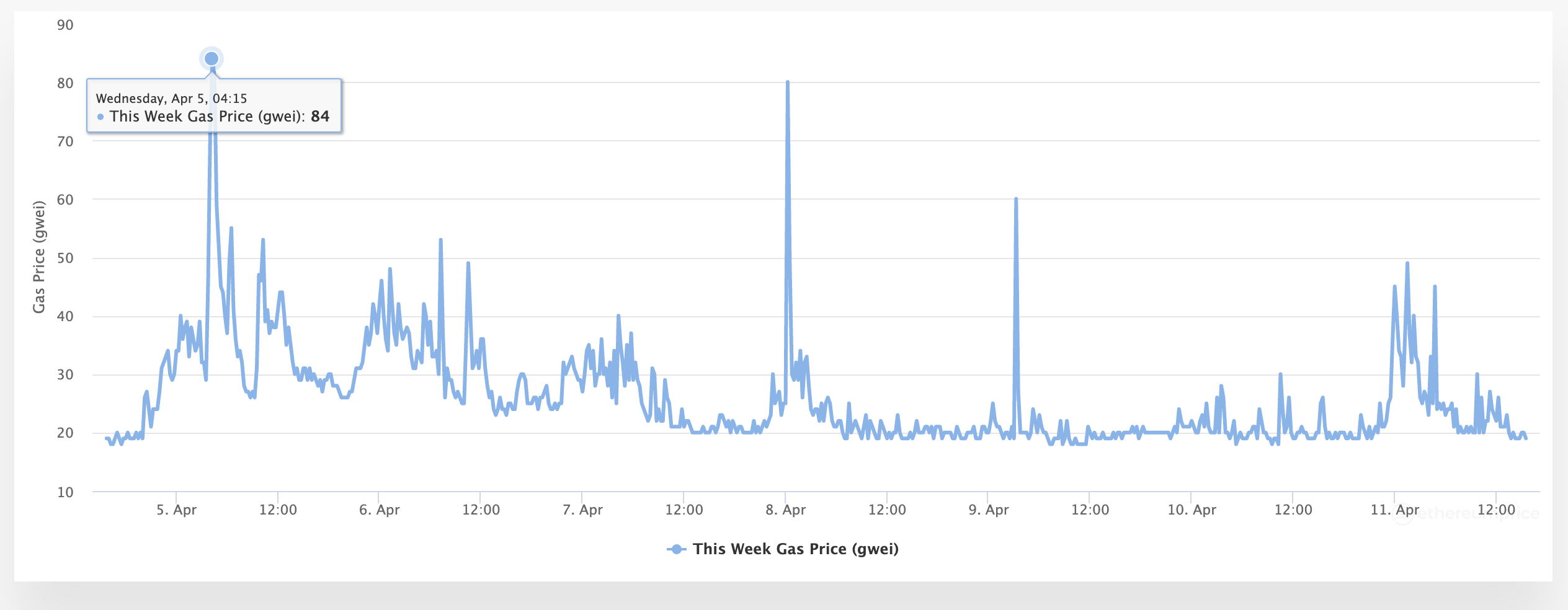 OpenSeaでガス代はいくらかかる？ガスチャートの見方と節約方法 | プロロード